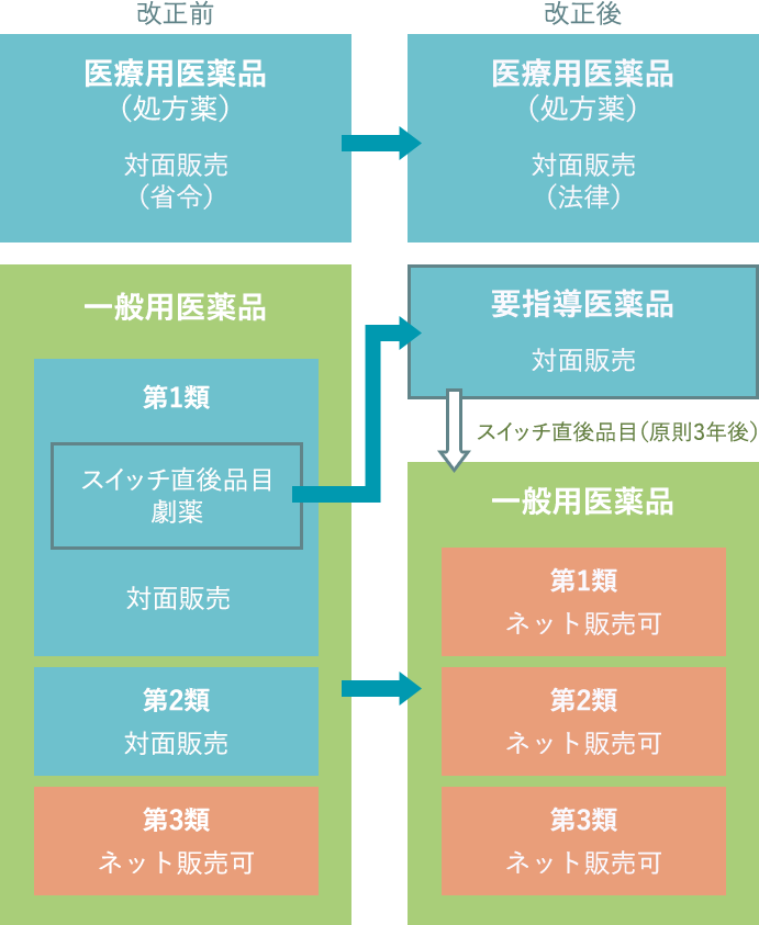 医薬品の分類と販売方法図